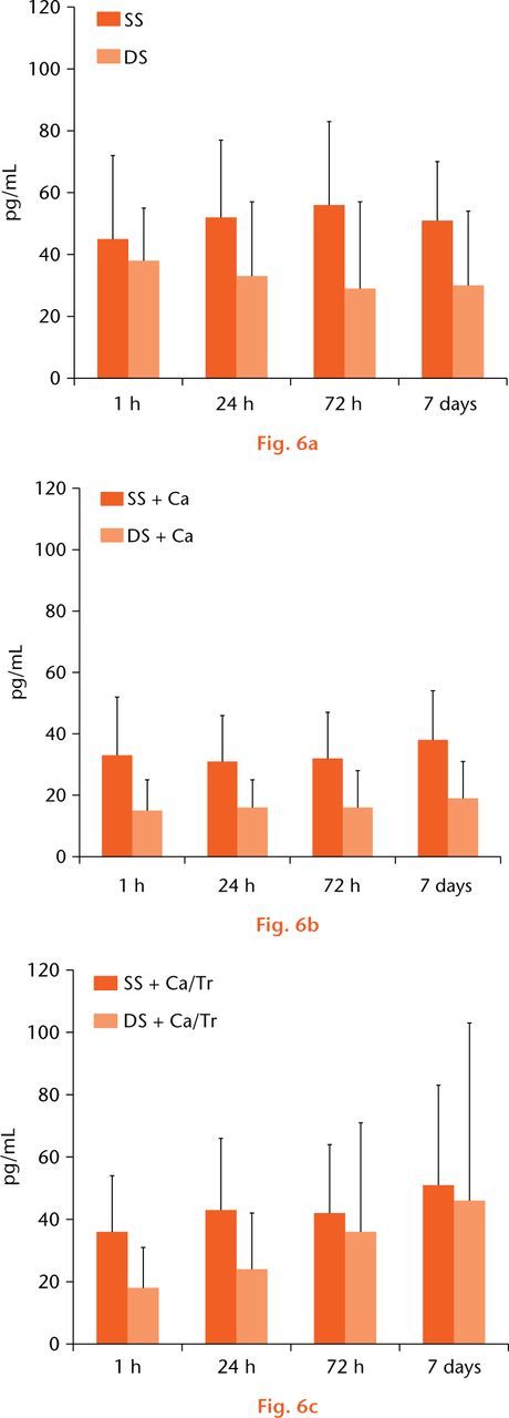  
            a) The MMP-9 concentration for control samples (whole blood) was greater than 500pg/mL over seven days. There were no significant differences in the MMP-9 concentration between the SS and the DS PRP preparations. b, c) Ca-only or Ca/thrombin activation did not increase the MMP-9 concentration for either the SS or the DS PRP preparations. (* represents p < 0.05 compared with the SS group, # represents p < 0.05 compared with the non-activation group).
          