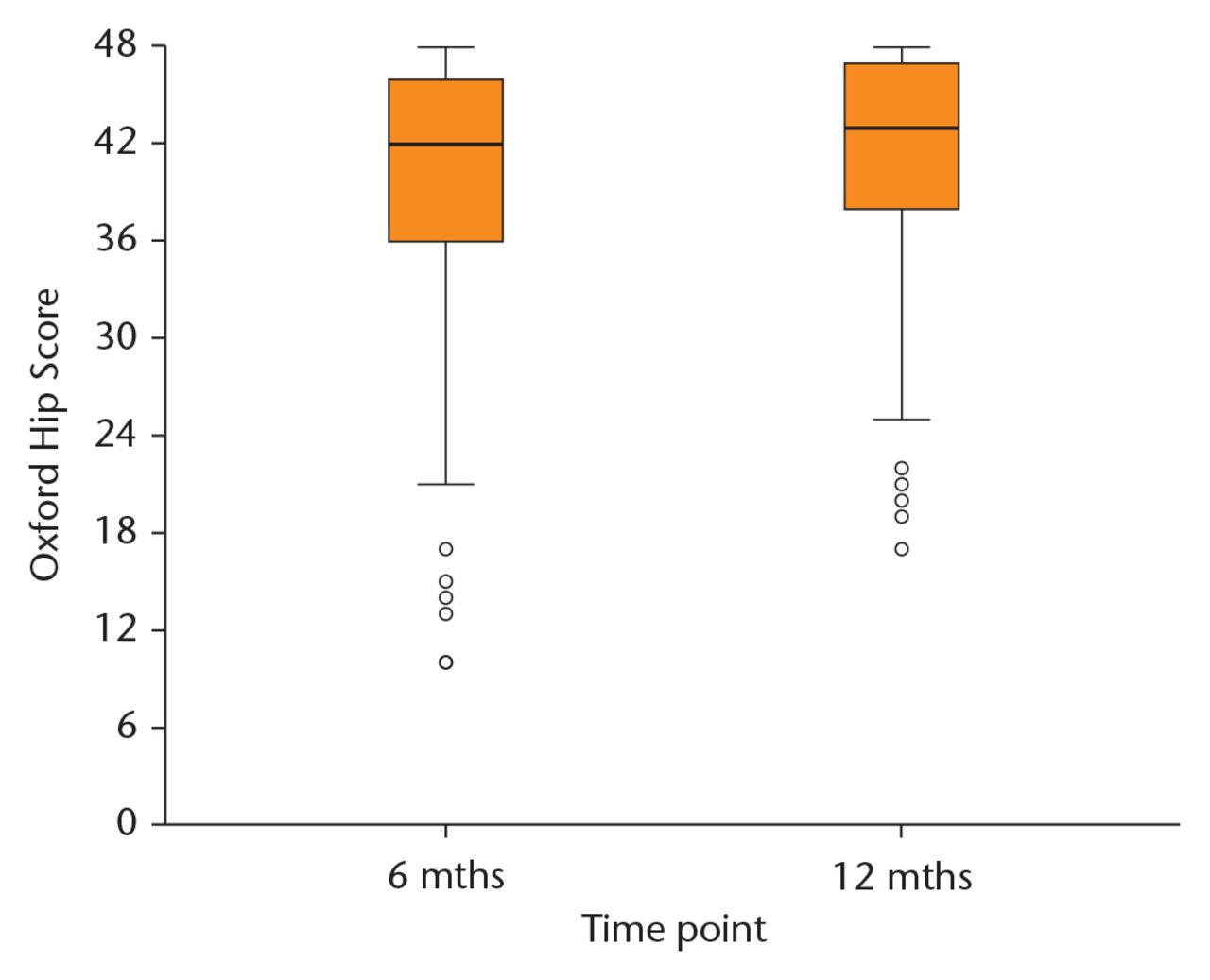 Fig. 1 
            Boxplot of the Oxford Hip Score at six and 12 months post-operatively
          