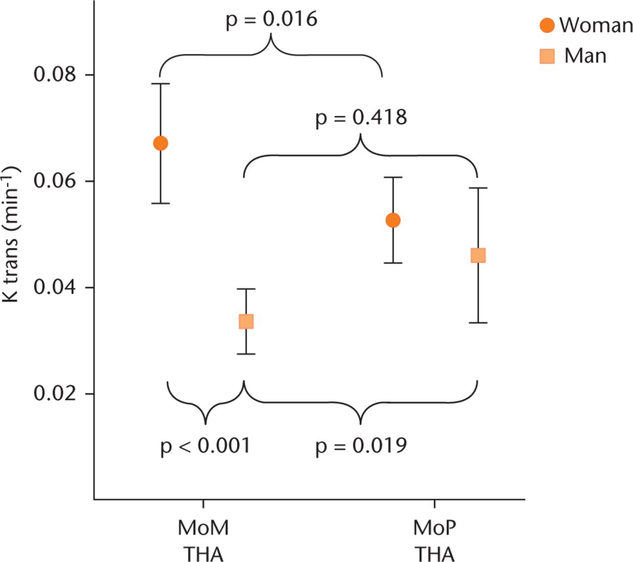 Fig. 3 
          Ktrans values in hips with a total hip arthroplasty, divided by bearing and gender. Error bars show 95% confidence intervals. Ktrans values are significantly increased in females with metal-on-metal (MoM) bearing compared with males with MoM bearing and females with metal-on-polyethylene (MoP) bearing. Males with MoM bearing show significantly lower Ktrans values than males with MoP bearing.
        