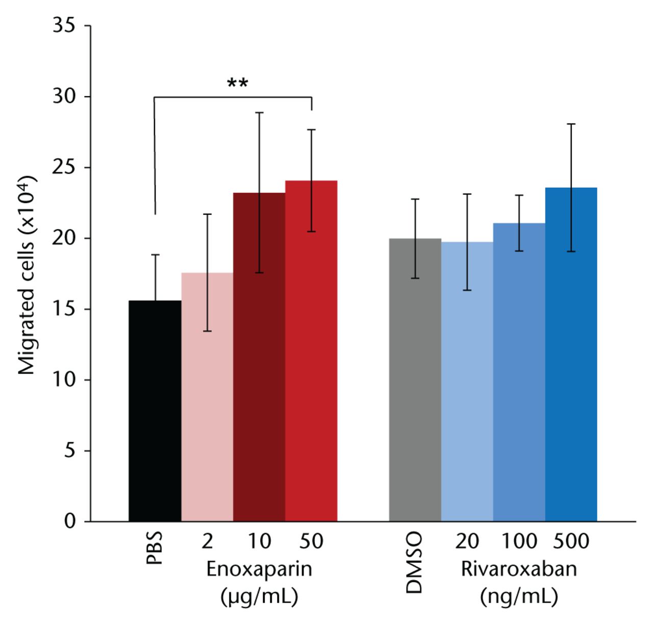 Fig. 1 
            Mesenchymal stromal cells treated with the highest dose of enoxaparin for seven days showed a significantly increased migratory potential towards stromal cell-derived factor 1α . Dimethyl sulfoxide (DMSO)-resolved rivaroxaban did not have a significant effect on migration. Asterisks show significance levels of Dunn’s multiple comparison post hoc tests (n = 8) (PBS, phosphate buffered saline).
          