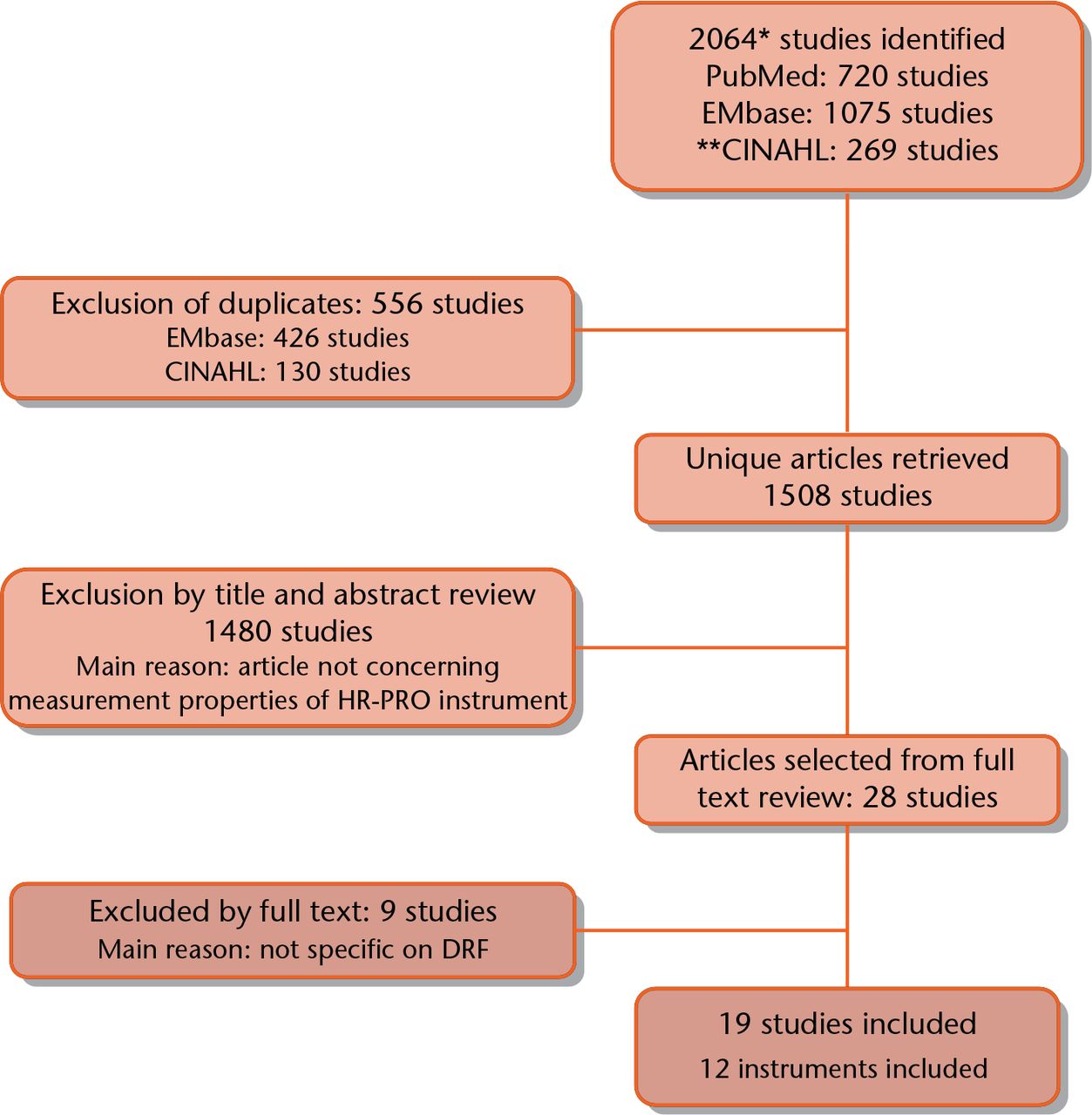 Fig. 1 
            Search strategy and selection of articles. *Nov 13, 2015. **Cinahl search includes PsycInfo database. HR-PRO, health-related patient-reported outcomes; DRF, distal radial fracture.
          