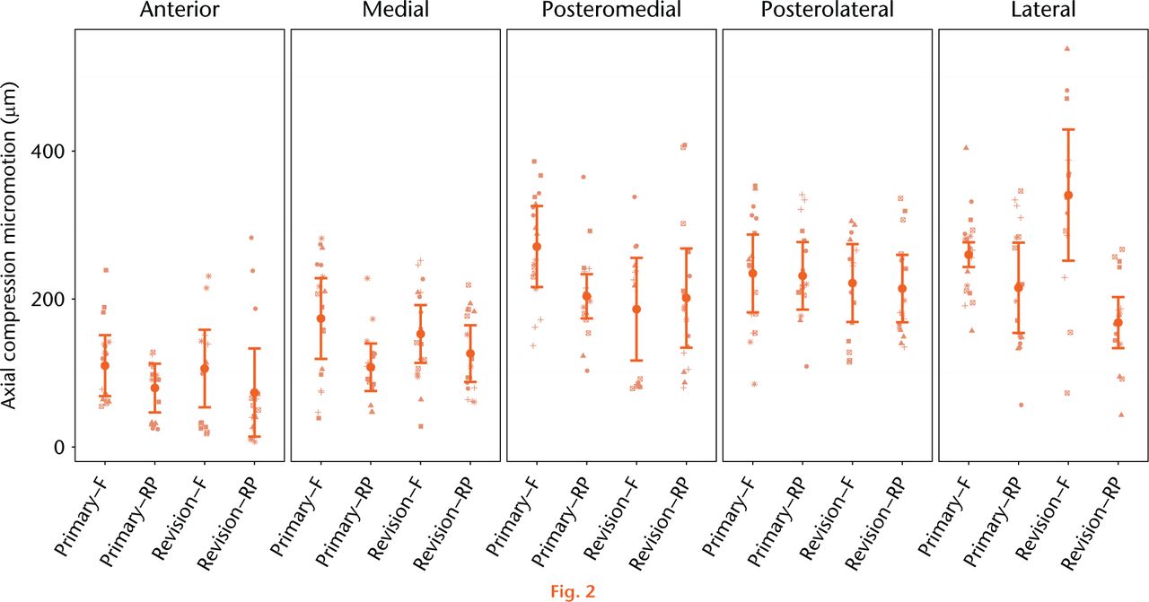 Fig. 2 
          Mean relative micromotion between implanted tibial tray and the composite tibia specimen as a result of 2.5 kN axial compression. The estimated mean micromotion and associated 95% confidence intervals (CI) are included. Symbols are used to link measurements associated with the same bone within the group of interest. (F, Fixed; RP, rotating platform).
        