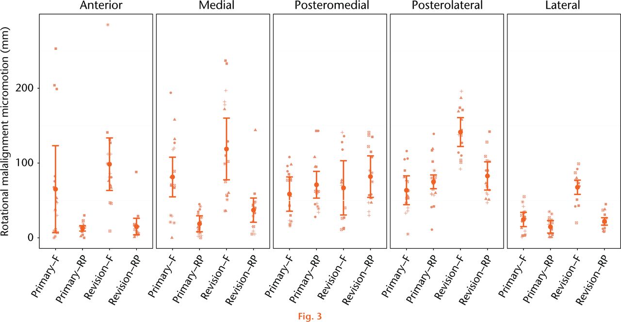 Fig. 3 
          Mean relative micromotion between implanted tibial tray and the composite tibia specimen as a result of 10° femoral component rotation. The estimated mean micromotion and associated 95% confidence intervals are included. Symbols are used to link measurements associated with the same bone within the group of interest. (F, Fixed; RP, rotating platform).
        