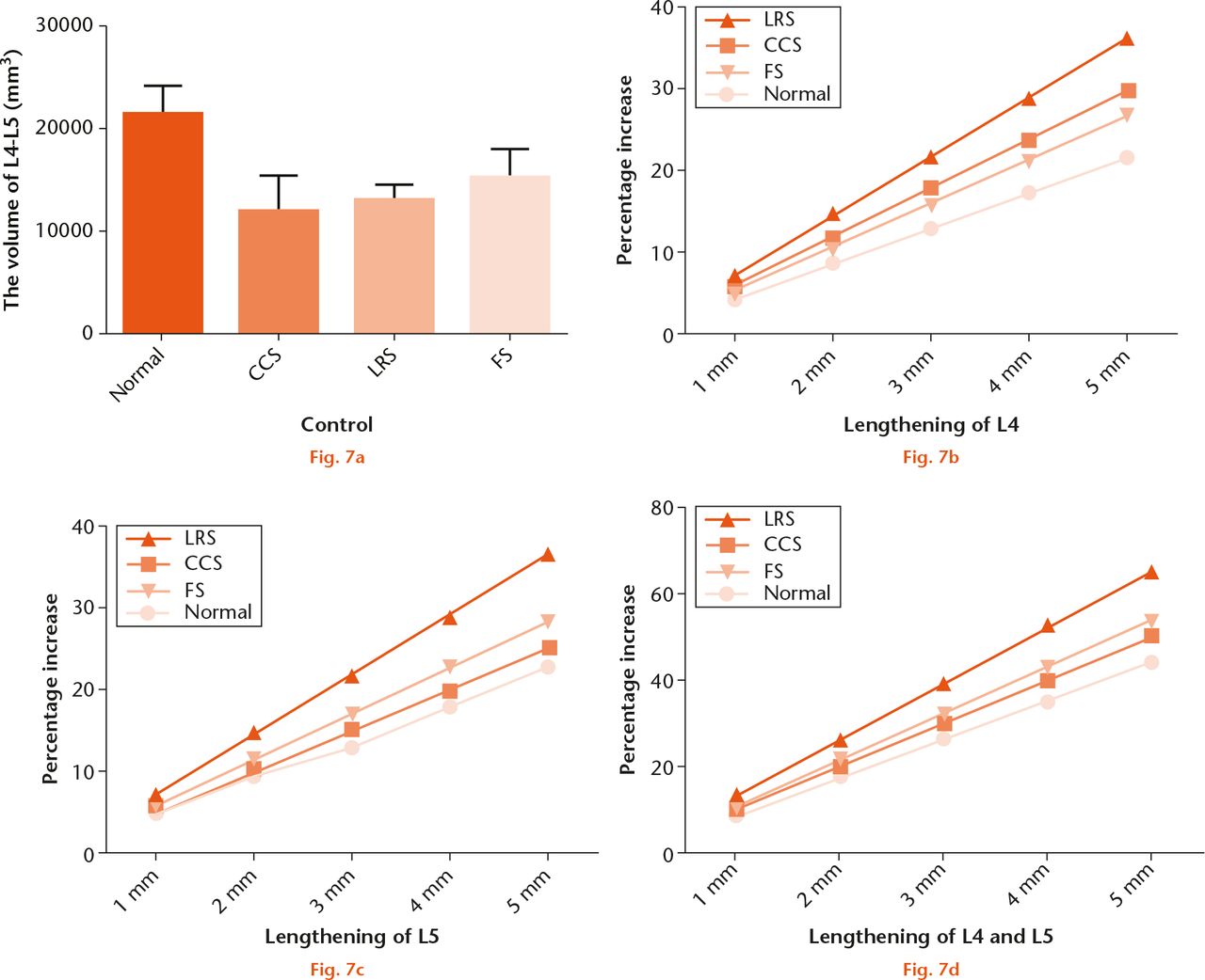  
          Measurements of spinal canal volume in the intact state and after 1 mm, 2 mm, 3 mm, 4 mm, or 5 mm pedicle-lengthening at L4 and/or L5: a) the original spinal canal volume (SCV) of control, canal stenosis (CCS), lateral recess stenosis (LRS) and foraminal stenosis (FS) group. SCV was signiﬁcantly larger in the control group compared with the LSS groups, p < 0.001; b) increased percentage of SCV of control, CCS, LRS and FS group after gradual lengthening the L4 pedicle by 1 mm, 2 mm, 3 mm, 4 mm, 5 mm, the percentage increase was LRS>CCS>FS>Control, p < 0.001 for all lengthening distance; c) increased percentage of SCV of control, CCS, LRS and FS group after gradual lengthening the L5 pedicle by 1 mm, 2 mm, 3 mm, 4 mm, 5 mm. The percentage increase was LRS>FS>CCS>Control, p = 0.003 at 1 mm, p < 0.001 at 2 mm to 5 mm; d) increased percentage of SCV of control, CCS, LRS and FS group after gradual lengthening the L4 and L5 pedicles by 1 mm, 2 mm, 3 mm, 4 mm, 5 mm, the percentage increase was LRS>FS>CCS>Control, p < 0.001 for all lengthening distance.
        