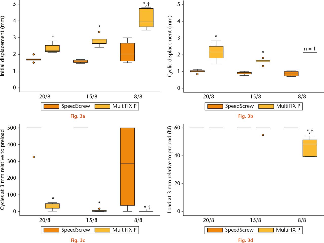  
            Mechanical performance of knotless suture anchors in foam (20/8, 15/8, 8/8): a) initial displacement from the preload to the peak of the first cycle; b) cyclic displacement from the peak of the first cycle to the peak of the 500th cycle; c) number of cycles at 3 mm displacement relative to the preload; d) load at 3 mm displacement relative to the preload. “n = 1” indicates one observation because four out of five MultiFIX P anchors in 8/8 foam failed during cyclic loading.*MultiFIX P different than SpeedScrew (p < 0.05; analysis of variance (ANOVA) or Kruskal-Wallis tests).† 8/8 foam different than 15/8 foam and 20/8 foam (p < 0.05; ANOVA with linear contrasts or Kruskal-Wallis tests with Conover post hoc analysis).
          