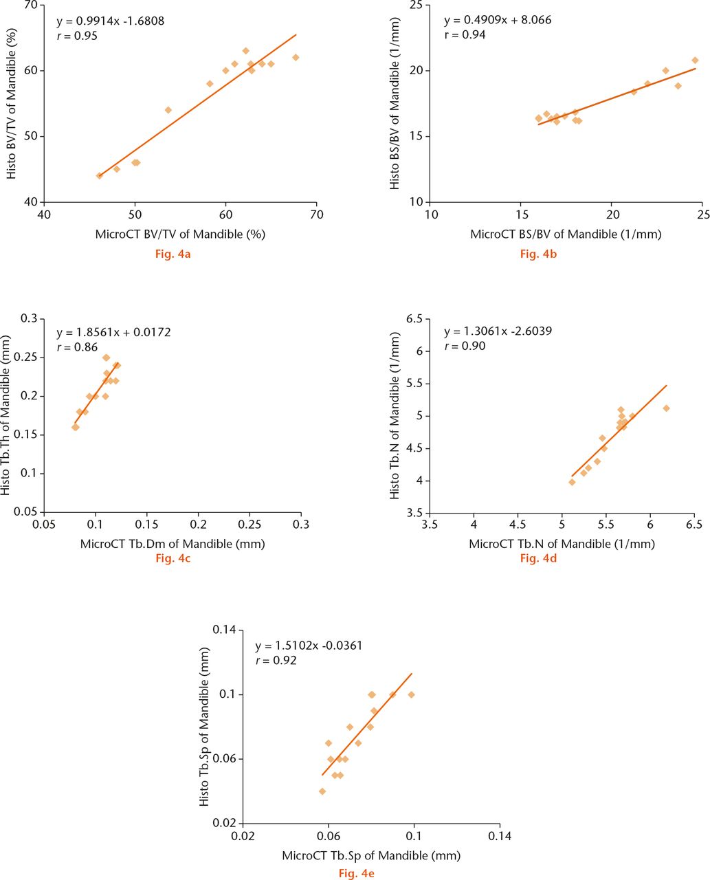  
            Histological indices and micro-CT analysis correlations from the same histomorphometric parameters of the mandible; a) bone volume density; b) bone surface density; c) Tb.Dm (Tb. Th); d) trabecular number; e) trabecular separation. A total of 15 specimens among sham, ovariectomised, and zoledronate-injected ovariectomised groups were used for correlations. All regressions were highly significant.
          