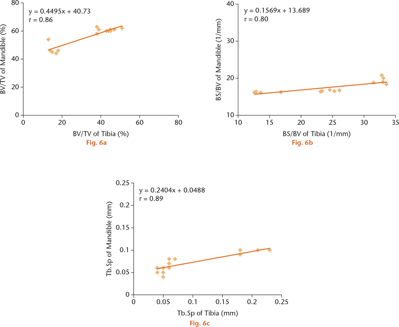 Fig. 6 
            Correlations from the same histomorphometric parameters between the mandible and tibia by histological indices analysis; a) bone volume density; b) bone surface density; c) trabecular separation. A total of 15 specimens among sham, ovariectomised, and zoledronate-injected ovariectomised groups were used for correlations. All regressions were highly significant.
          