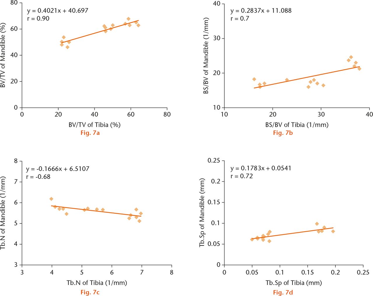  
            Correlations from the same histomorphometric parameters between the mandible and tibia by micro-CT analysis; a) bone volume density; b) bone surface density; c) trabecular number; d) trabecular separation. A total of 15 specimens among sham, ovariectomised, and zoledronate-injected ovariectomised groups were used for correlations. All regressions were highly significant.
          