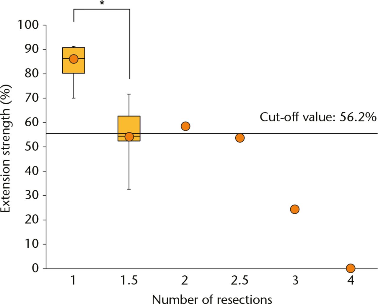 Fig. 1 
          Extension strength by number of resected muscles. Dots denote median extension strength values. The solid line shows the significant difference between the resection of one and 1.5 muscles (Mann-Whitney test, *p = 0.004). The horizontal line shows the cutoff value for extension strength (56.2%) at which acceptable results can be obtained. Strength at least equivalent to the cutoff value was observed with resection of up to 2.5 muscles.
        