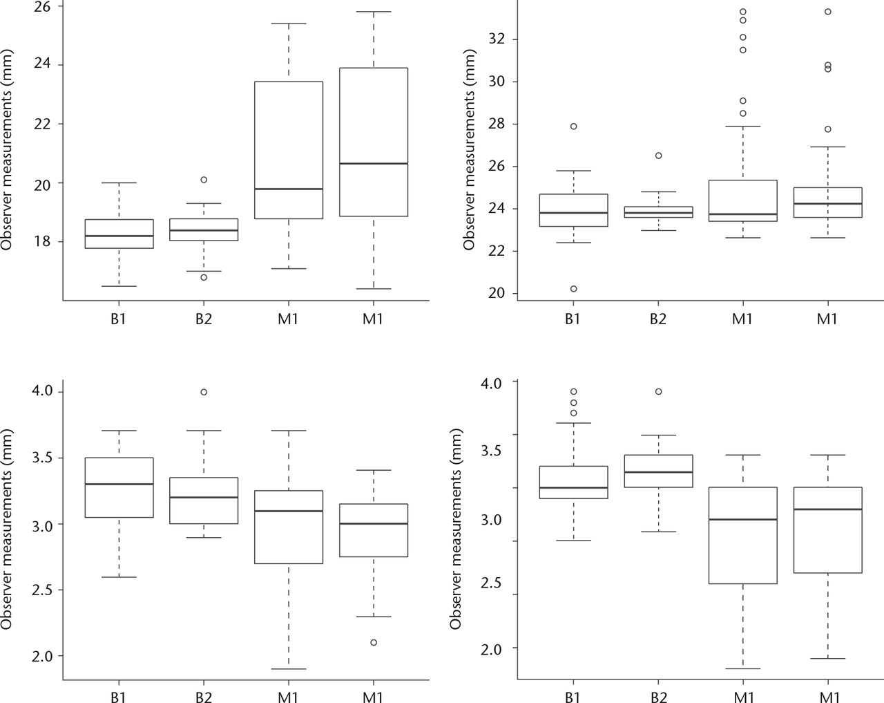 Fig. 3 
            Box plots show the difference between the micrometer measurement and the observed measurment for each observer, for each trial designated as B1, B2 and M1 and M2. Caliper measurements of plastic casts (1, 2) : upper left: left osteolysis; 19 mm depth, upper right: right osteolysis, 24 mm width; lower left: left linear wear, 3.4 mm; lower right: right linear wear, 2.9 mm. Osteolysis on the left side was connected to the acetabular central groove which can explain the difference between measurements from BS and MS.
          