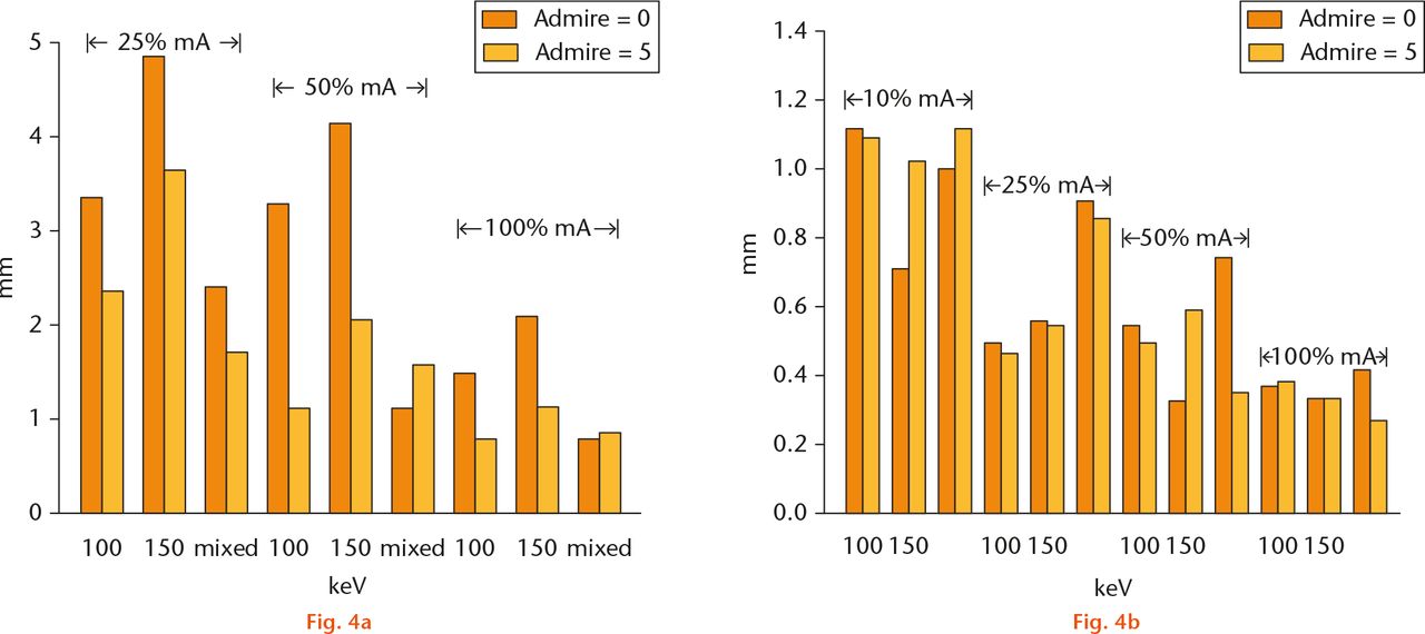  
            Images showing a) osteolysis accuracy: the difference in measurements for both observers compared with actual measured distances. There were too many missing values at 10% radiation levels for both observers, hence these results are not shown; b) wear accuracy: accuracy is between 0.5 mm and 1.0 mm for all measurements.
          