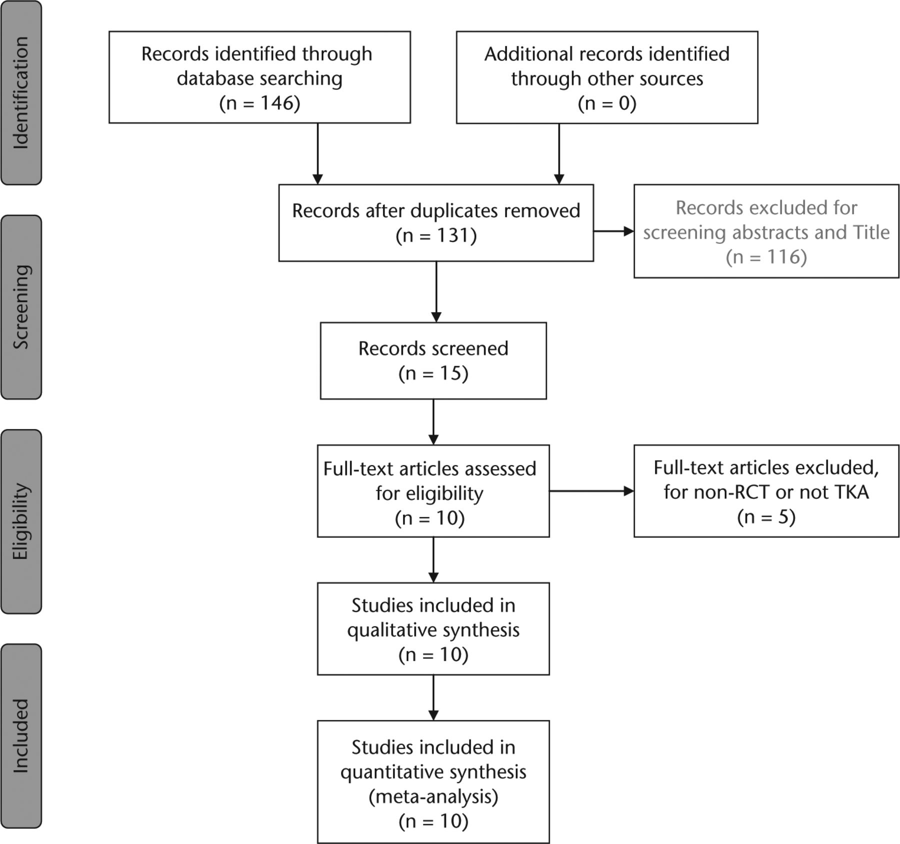 Fig. 1 
            The Preferred Reporting Items for Systematic Reviews and Meta-Analyses flowchart of study screening and exclusions
          