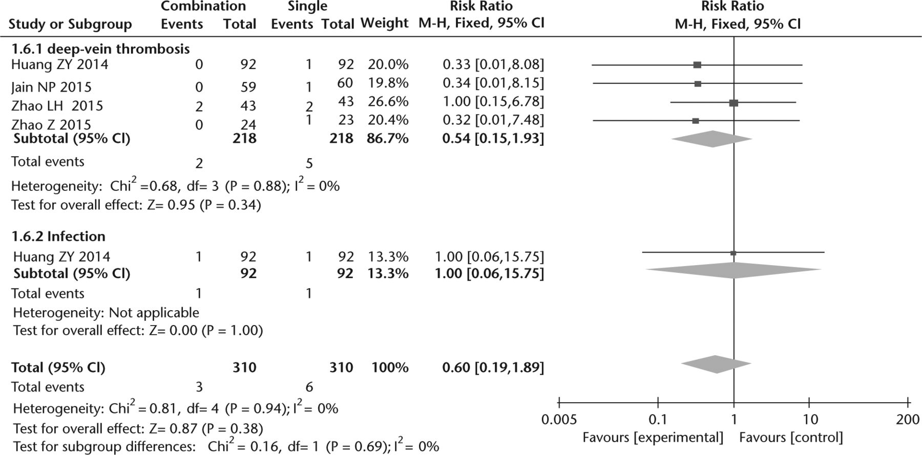 Fig. 10 
            Forest plot of combination versus single tranexamic acid in complications.
          