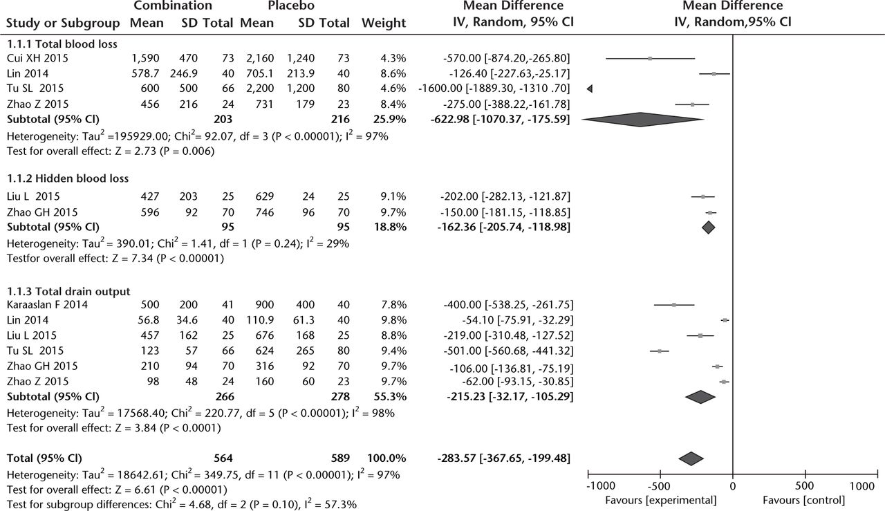 Fig. 2 
            Forest plot of combination of intravenous and intra-articular tranexamic acid versus placebo in blood loss.
          