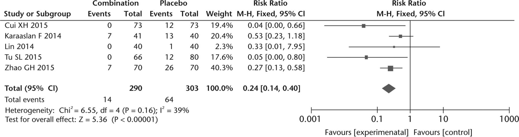 Fig. 3 
            Forest plot of combination of intravenous and intra-articular tranexamic acid versus placebo in transfusion rates.
          