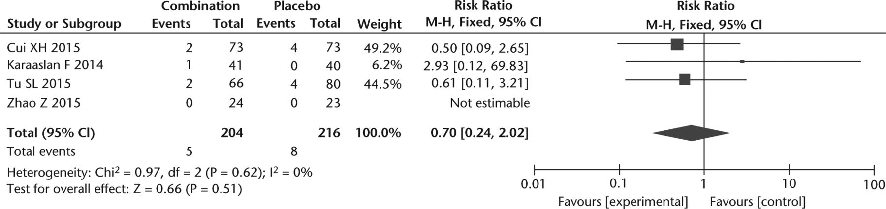 Fig. 5 
            Forest plot of combination of intravenous and intra-articular tranexamic acid versus placebo in deep vein thrombosis.
          