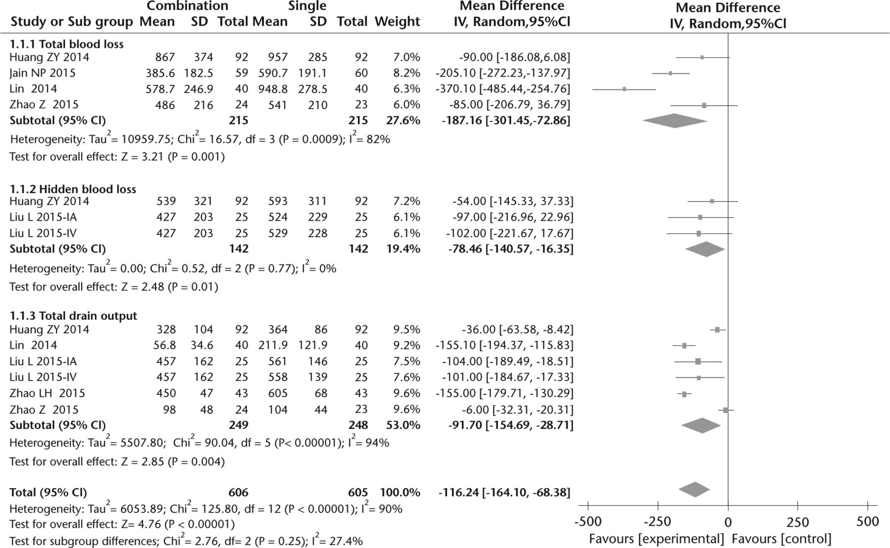 Fig. 6 
            Forest plot of combination versus single tranexamic acid in blood loss.
          