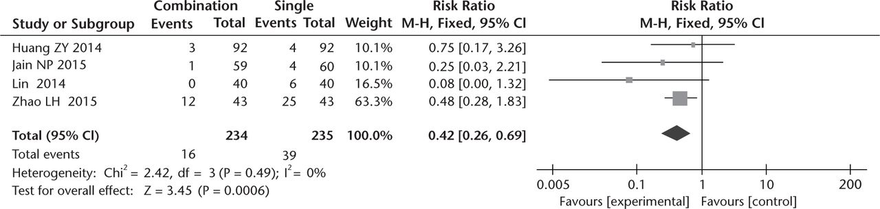 Fig. 7 
            Forest plot of combination versus single tranexamic acid in transfusion rates.
          