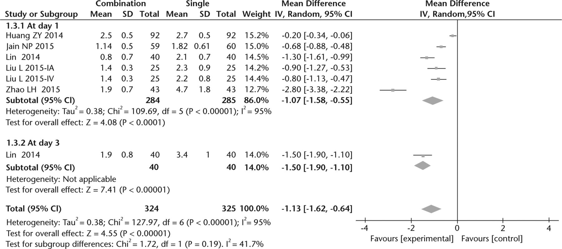 Fig. 8 
            Forest plot of combination versus single tranexamic acid in Hb drop.
          