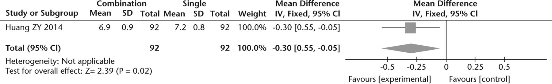 Fig. 9 
            Forest plot of combination versus single tranexamic acid in length of hospital stay.
          