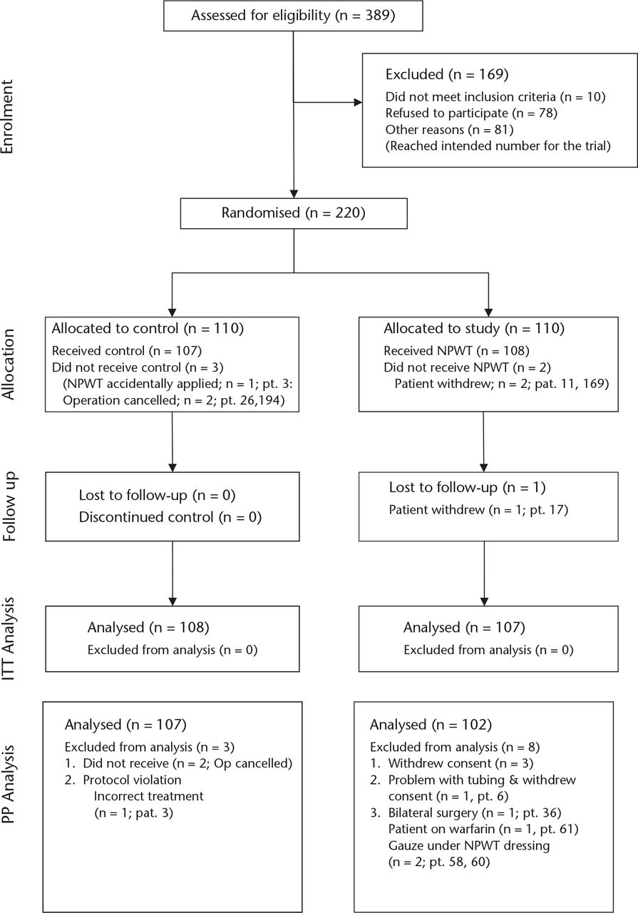 Fig. 2 
          Consolidated Standards of Reporting Trials diagram for negative pressure wound therapy (NPWT) dressings.
        