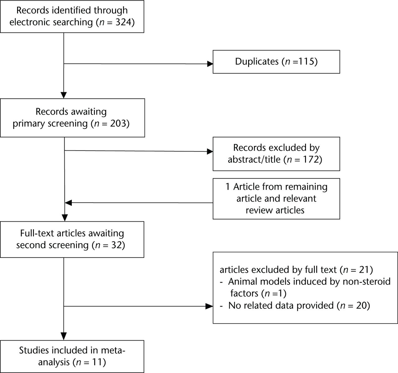 Fig. 1 
            Flow diagram showing the process of article selection for meta-analysis.
          