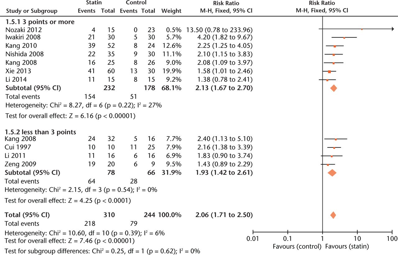 Fig. 3 
            Forest plot showing subgroup analysis based on study quality score (M-H, Mantel–Haenszel; CI, confidence interval; df, degrees of freedom). Risk ratio (RR) on the left axis indicates statin usage decreases the risk of osteonecrosis compared with the control group, whereas RR greater than 1 indicates animals with statin usage are at increased risk of osteonecrosis. The 95% CI reveals that the result is statistically significant when “1” is not included in the interval, and vice versa.
          