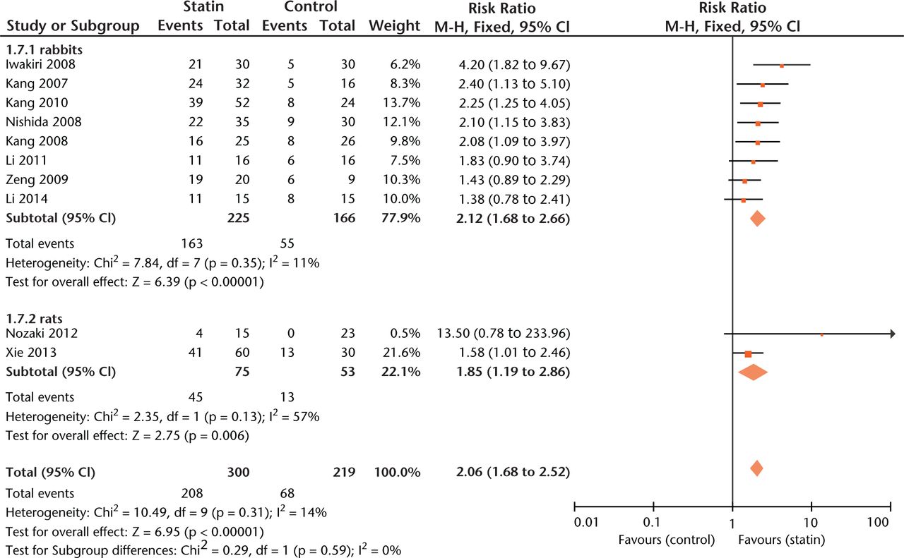 Fig. 4 
            Forest plot showing subgroup analysis based on species (M-H, Mantel–Haenszel; CI, confidence interval; df, degrees of freedom). Risk ratio (RR) on the left axis indicates statin usage decreases the risk of osteonecrosis compared with the control group, whereas RR greater than 1 indicates animals with statin usage are at increased risk of osteonecrosis. The 95% CI reveals that the result is statistically significant when “1” is not included in the interval, and vice versa.
          