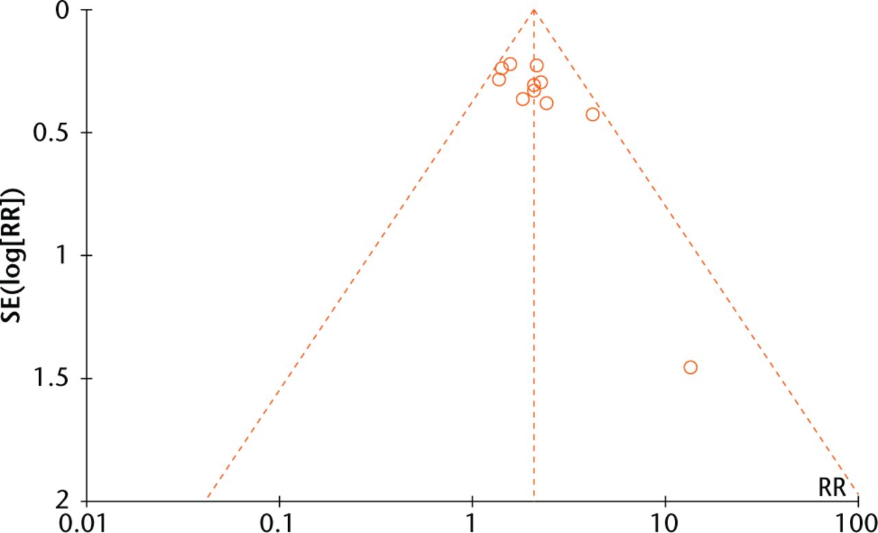 Fig. 7 
            Funnel plots evaluating publication bias among included studies.
          