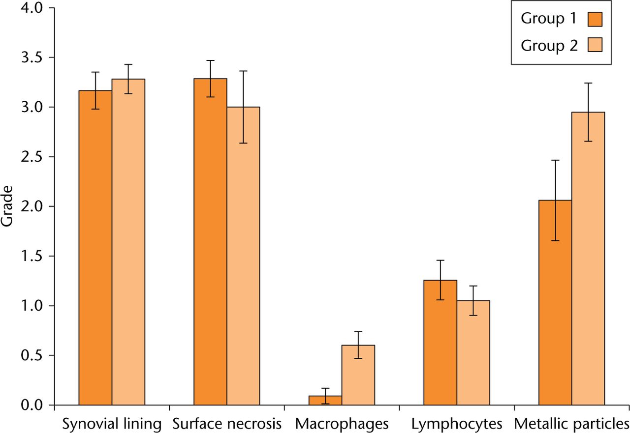 Fig 7 
            The grading scores for tissue morphological changes. Each category assessed is represented for both groups.
          