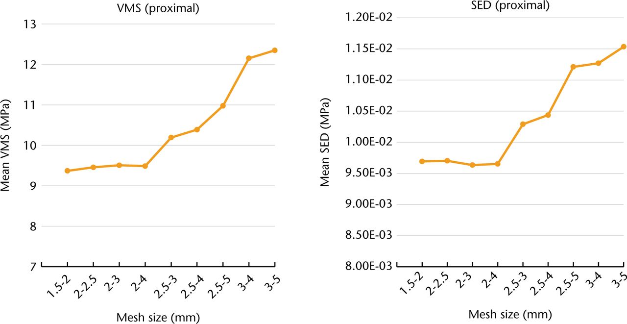 Fig. 2 
          Results of the mesh convergence test. (VMS: von Mises stress, SED: strain energy density.)
        