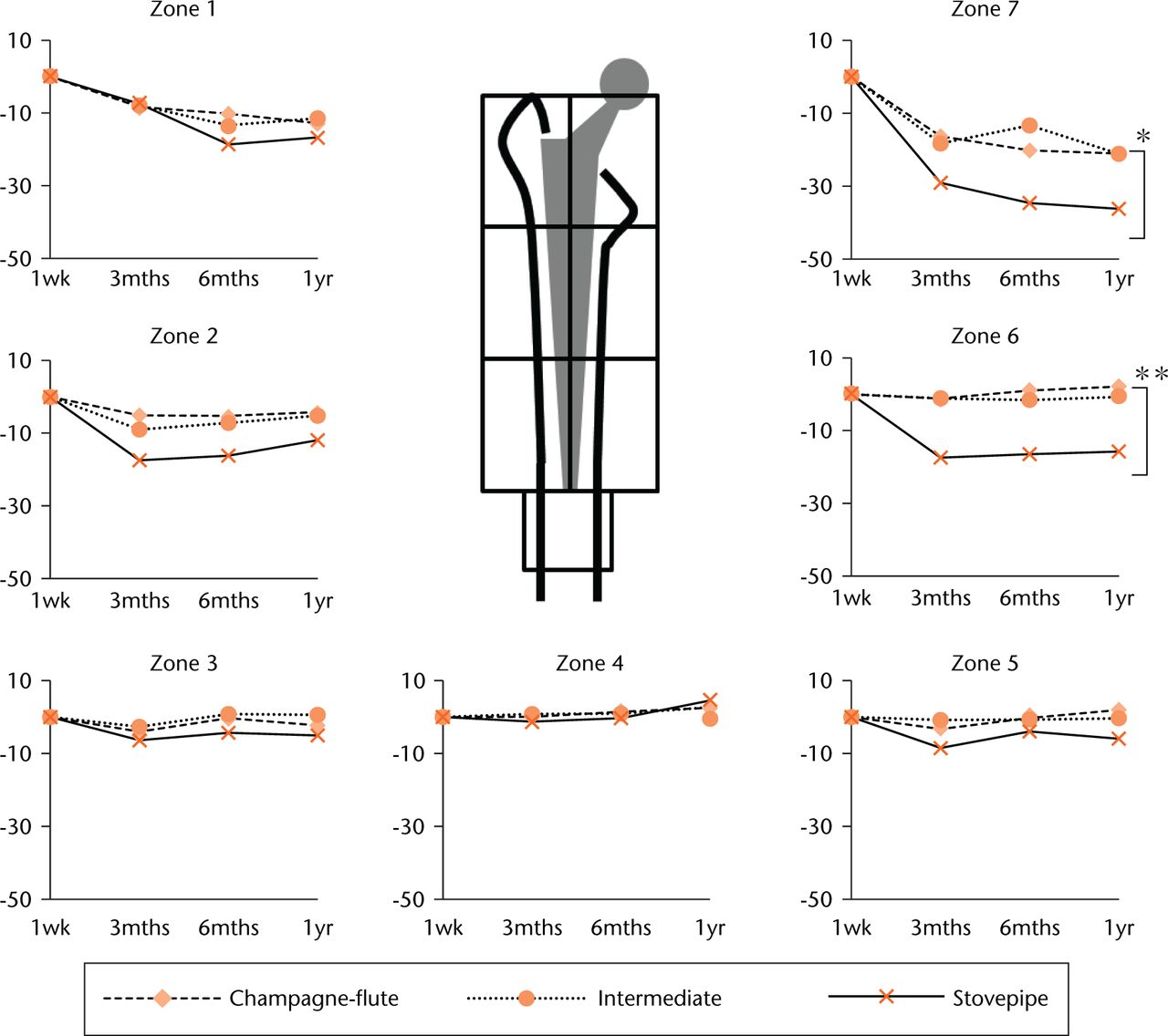 Fig. 5 
          The median percentage change in bone mineral density after index surgery. The periprosthetic bone mineral density (BMD) at three months, six months, and one year post-surgery is expressed as a percentage change from baseline BMD measured at one week post-surgery. Each Gruen zone corresponds to the volume of interest of the same number from the finite element analysis results. (*, p = 0.04; **, p = 0.01.)
        