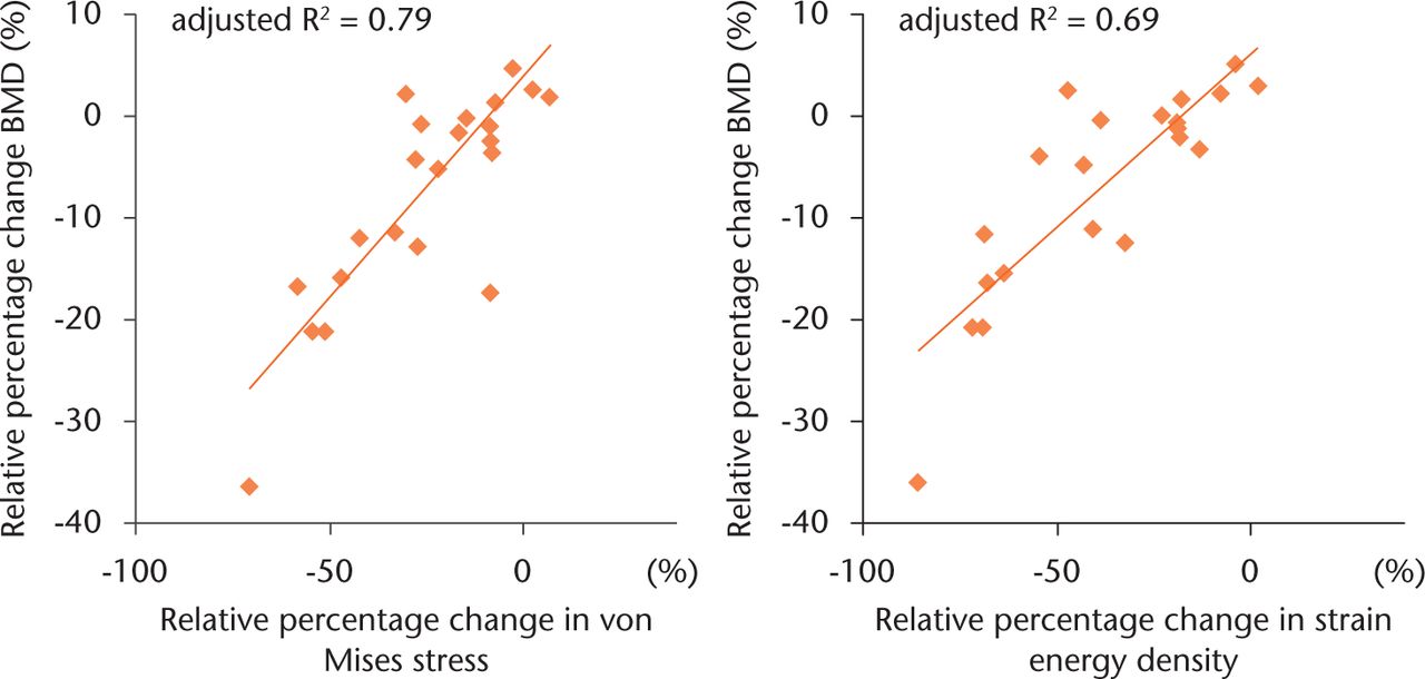 Fig. 6 
          Scatter plot illustrating the relationship between (a) the percentage change in von Mises stress (VMS) and post-operative bone mineral density (BMD), and (b) the percentage change in strain energy density (SED) and post-operative BMD. Twenty-one points plotted in each scatter plot indicate the mean relative percentage change in the finite element analysis results (VMS or SED) and BMD of each volume of interest (1 to 7) in the three groups. A statistically significant correlation was observed between both parameters and the change in BMD (p < 0.01).
        