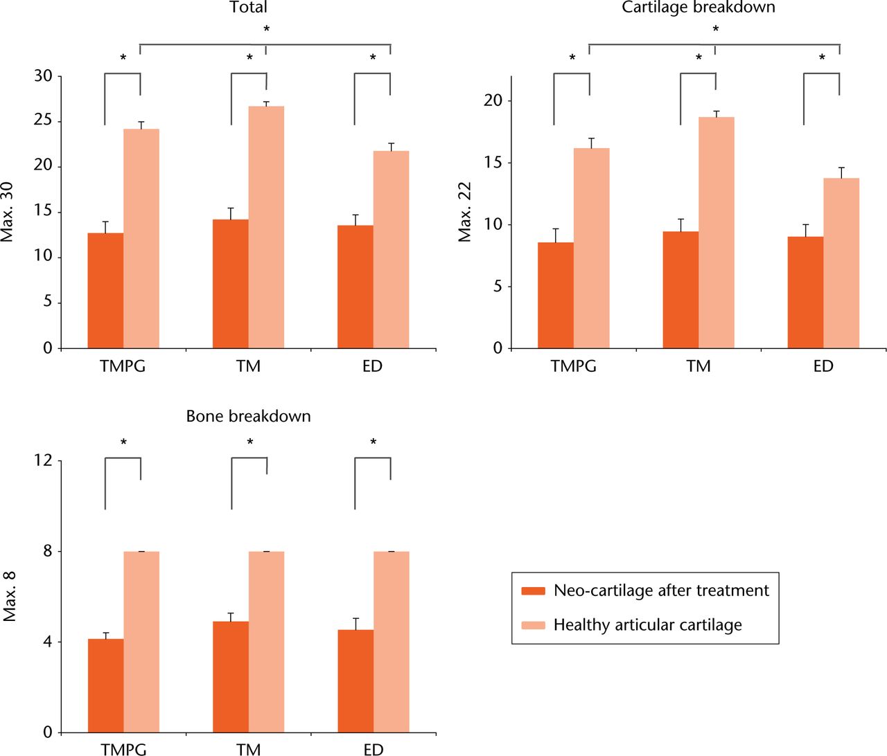 Fig. 3 
            Total histological score (maximum 30 points), and cartilage (maximum 22 points) and bone (maximum 8 points) breakdown of regenerates found after different treatments. There was no statistically significant difference between the treatment groups but the score yield of matching healthy controls was always higher, which was statistically significant (p <0.05). Moreover, the histological sub-scores for the healthy controls were different. This was significant for the total score and cartilage breakdown (ED, defects that were left untreated; TM, after implantation of trabecular metal; TMPG, trabecular metal in combination with a periosteal graft).*p<0.05
          