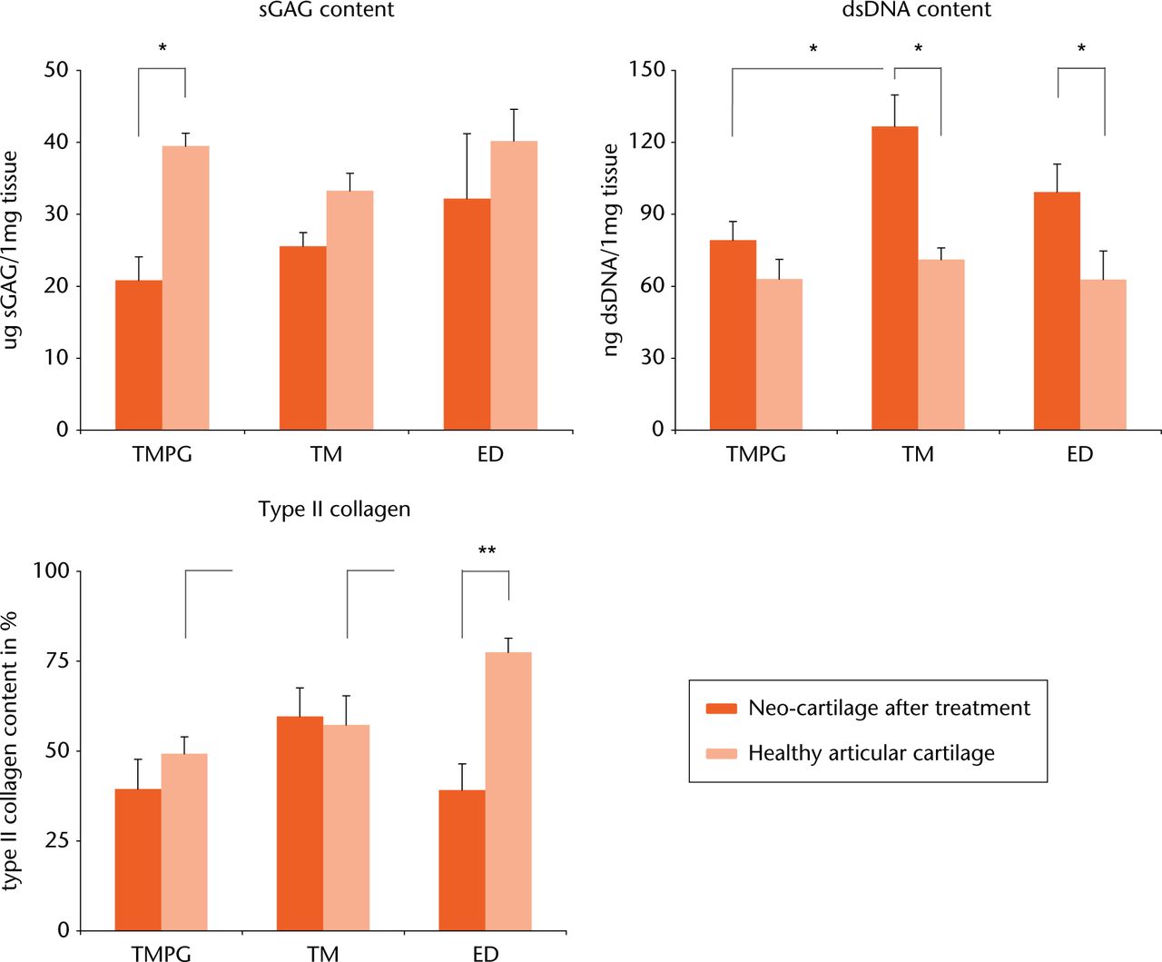 Fig. 4 
            Left: Sulfated glycosaminoglycan (sGAG) content of neo-cartilage found after different treatments. Neo-cartilage in the trabecular metal (TM) and defects that were left untreated (ED) group had a sGAG content similar to matching healthy controls, whereas the sGAG content was significantly (p < 0.05) lower in the TMPG group. Middle: Double-stranded DNA content of neo-cartilage found after different treatments. Hypercellularity was counted in the TM and ED groups, which was statistically significant (p < 0.05). Cell count after trabecular metal in combination with a periosteal graft (TMPG) treatment was similar to the matching healthy control. Right: type II collagen content of neo-cartilage found after different treatments. Neo-cartilage found in ED defects contained significantly (p < 0.005) less type II collagen than the matching healthy control. No differences were found for the TM and TMPG groups.
            *p < 0.05, **p < 0.005
          