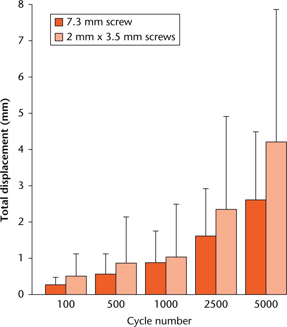 Fig. 3 
          Diagram representing the values for total interfragmentary displacement of the two fragments relative to each other after 100, 500, 1000, 2500 and 5000 cycles in the two study groups in terms of mean and standard deviation.
        