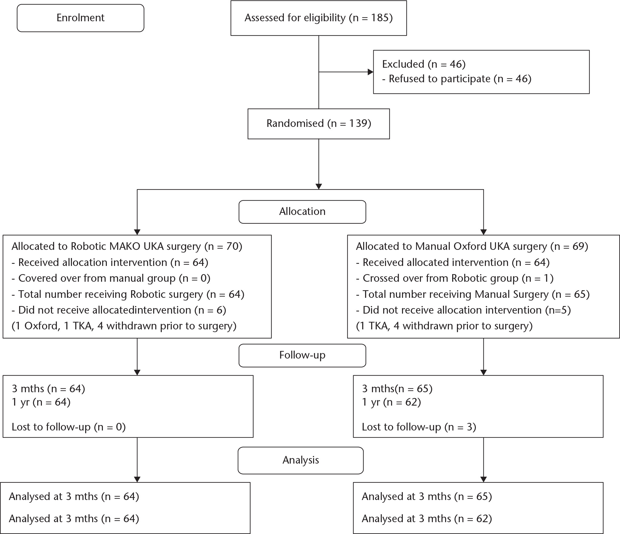 Fig. 1 
            Consolidated Standards Of Reporting Trials diagram showing the flow of participants through each stage of the randomised trial (UKA, unicompartmental knee arthroplasty; TKA, total knee arthroplasty).
          