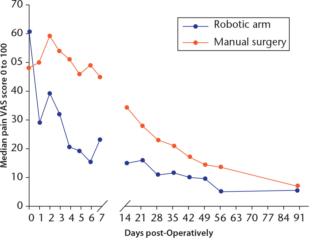 Fig. 2 
            Graph showing early post-operative pain. Visual analogue scale (VAS) pain scores were recorded by the patient daily for the first seven days, and then subsequently weekly.
          