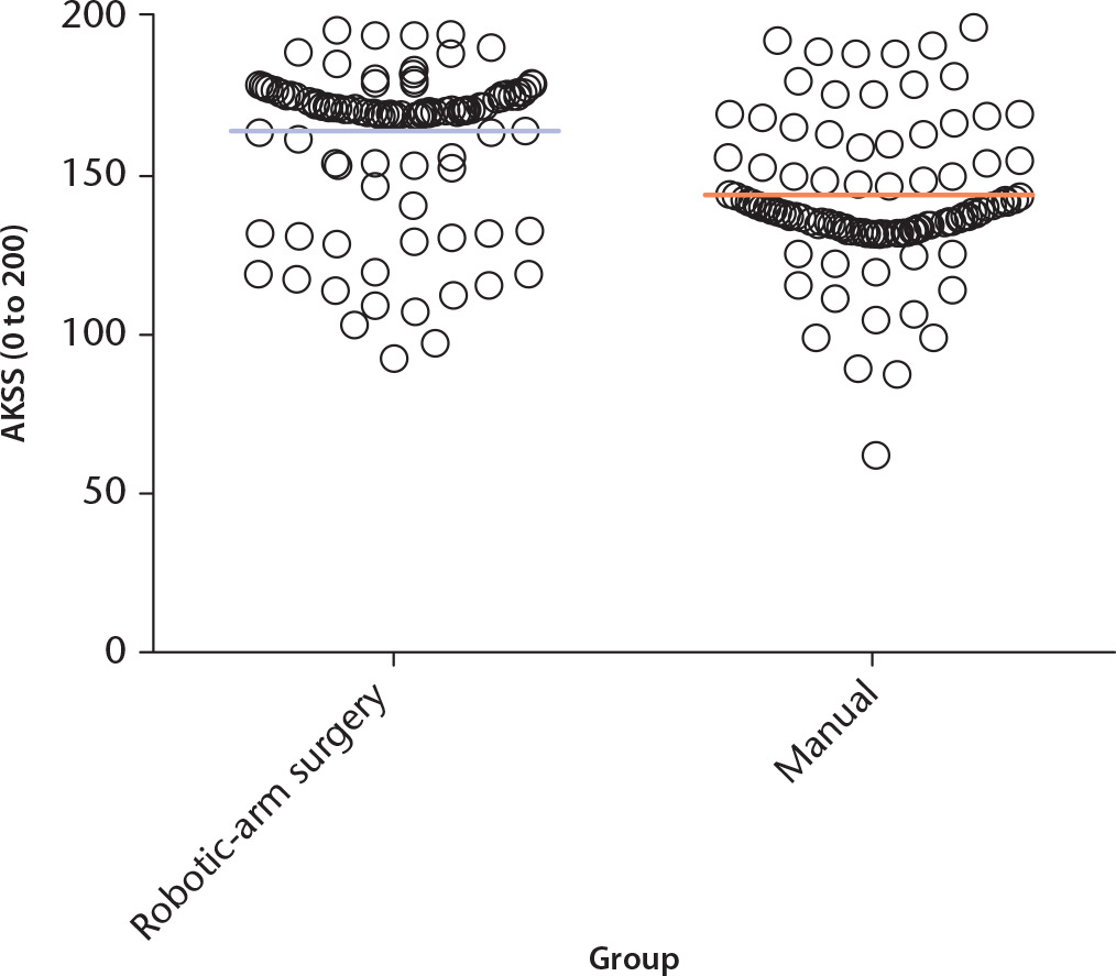 Fig. 3 
            Graph showing three-month post-operative American Knee Society Score (AKSS) (p = 0.0405).
          