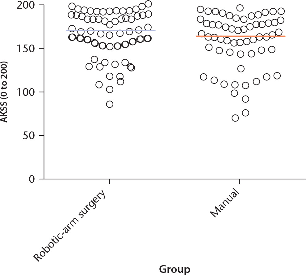 Fig. 4 
            Graph showing one-year post-operative American Knee Society Score (AKSS) (p = 0.1056).
          