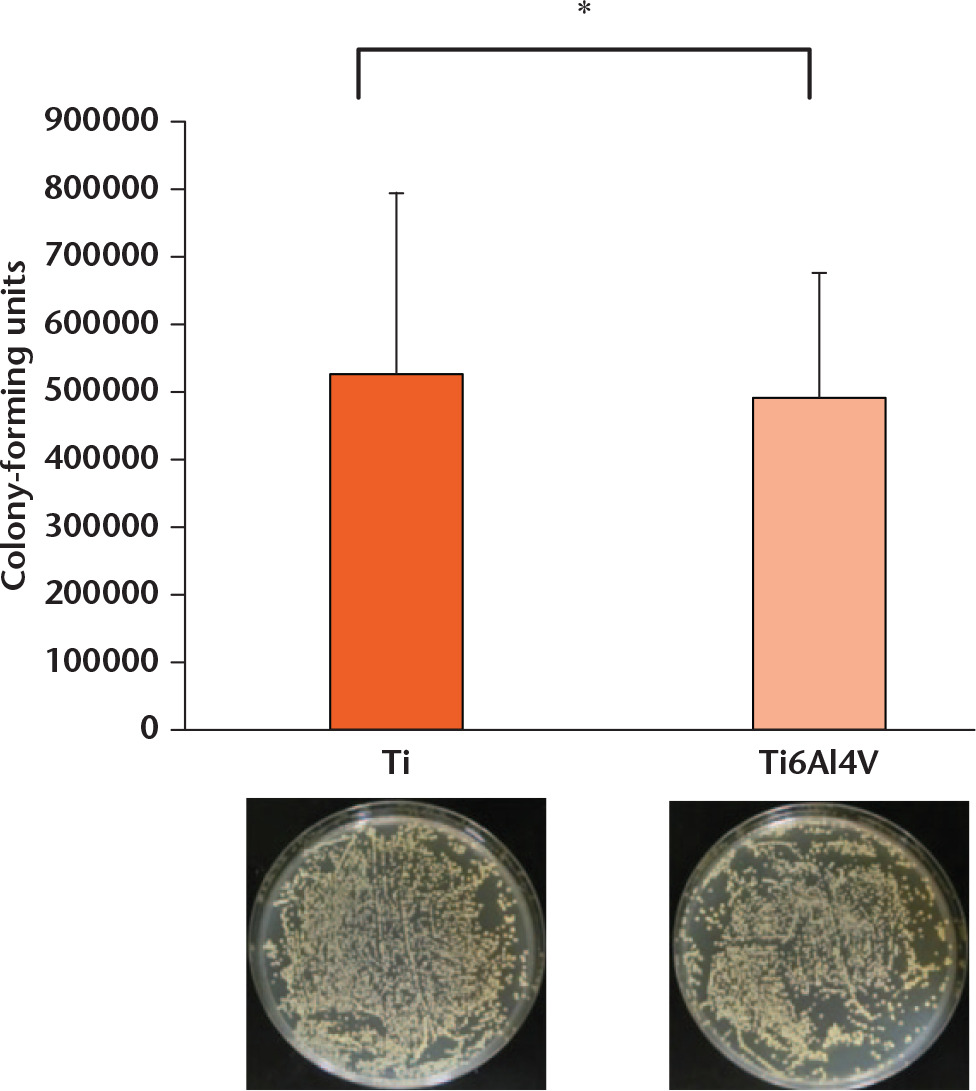 Fig. 3 
            Number of colonies without UV irradiation. The mean was 52.7 (standard deviation (sd) 26.8) × 104 colony forming units (CFU) on titanium (Ti) disks and 49.1 (sd 18.5) × 104 CFU from Ti6Al4V in the absence of UV irradiation. Error bars represent sd of the mean (*not significant, Mann-Whitney U test).
          