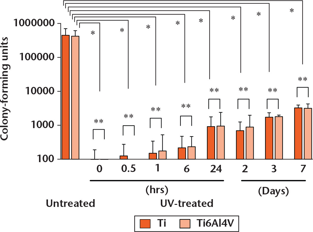 Fig. 4 
            Time course of antimicrobial activity (n = 6 each at 0, 0.5, one, six, 24, and 48 hours after UV irradiation, and n = 3 each at three and seven days after UV irradiation) (logarithmic scale). The number of colonies increased in a time-dependent manner. Error bars represent standard deviations of the mean, p < 0.05 (*statistically significant; **not significant, analysis of variance).
          