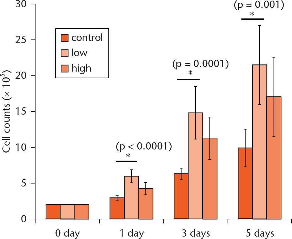 Fig 2 
            Graph showing cell count. The mixed-effect model for repeated measurements was used for statistical analyses. p< 0.005 was considered significant.
          