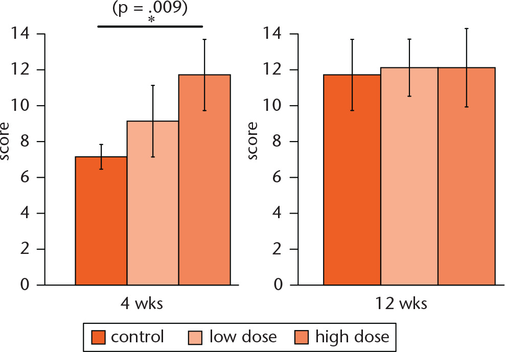 Fig 6 
            Histological evaluation using the Wakitani score. One-way analysis of variance Tukey test was used for statistical analyses. p < 0.05 was considered significant.
          