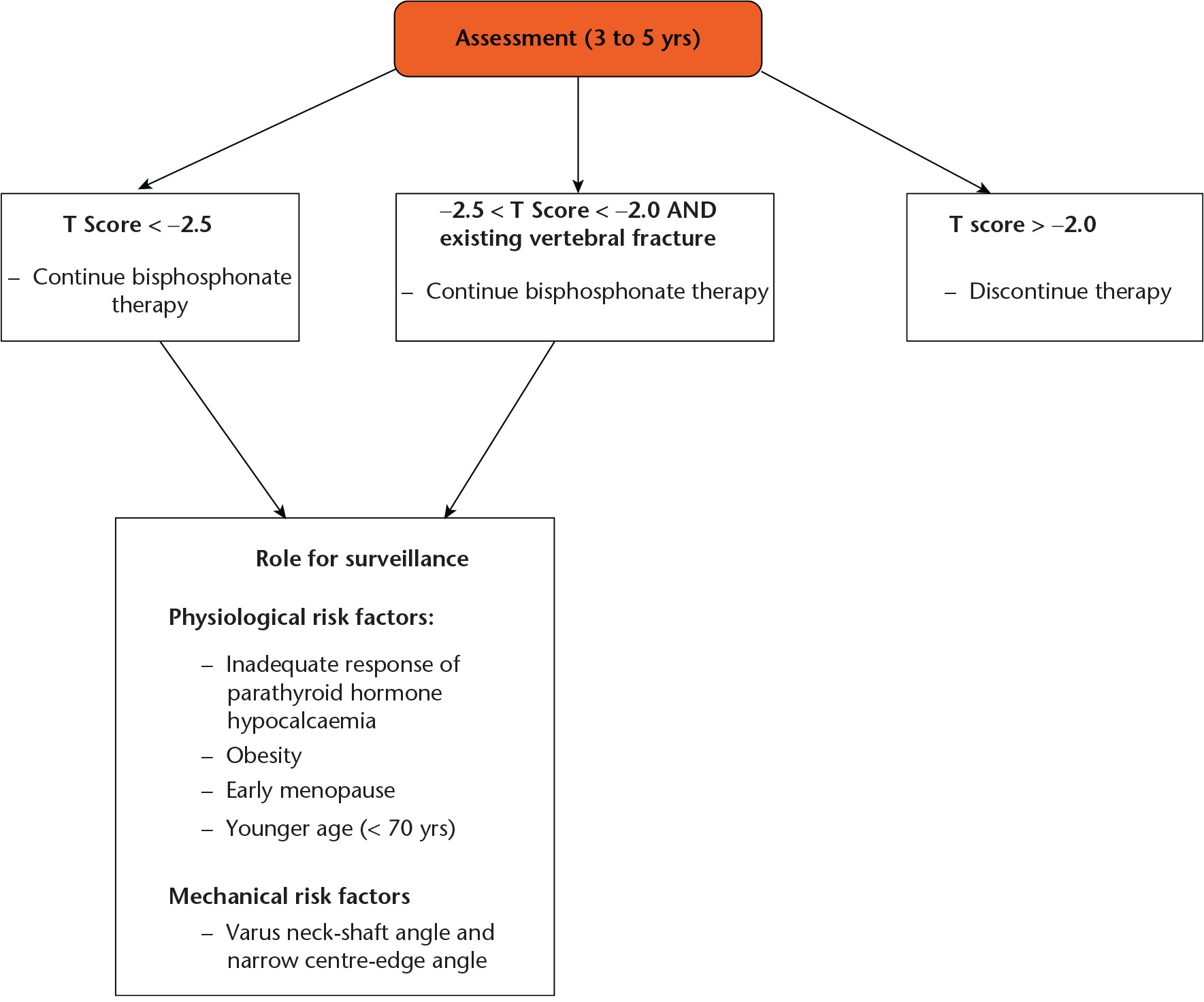 Fig. 2 
            Flow chart showing possible pathway for prevention of bisphosphonate-related atypical fractures of the femur (data used to create figure taken from Shane et al27).
          