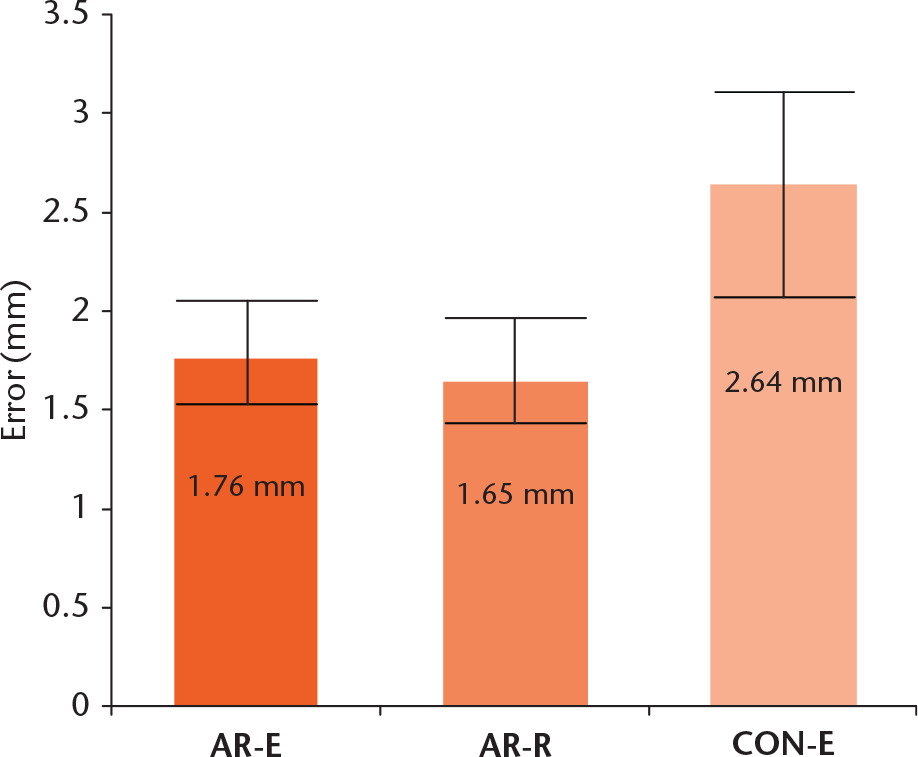 Fig. 5 
            A statistically significant difference (p < 0.05) was observed between augmented reality (AR)-assisted and conventional resections (AR-E, AR-assisted resection by an expert; AR-R, AR-assisted resection by a resident; CON-E, conventional resection by the expert).
          