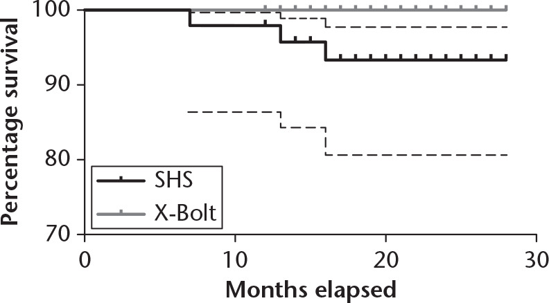 Fig. 4 
          Kaplan-Meier survival analysis for lag screw cut-out. No significant difference was found between SHS and X-Bolt (log rank test p = 0.09). Hazard ratio = 6.87 (95% CI 0.71, 66.17). The censored observations are shown by the check marks on the solid lines. Dashed lines correspond to the 95% confidence interval.
        