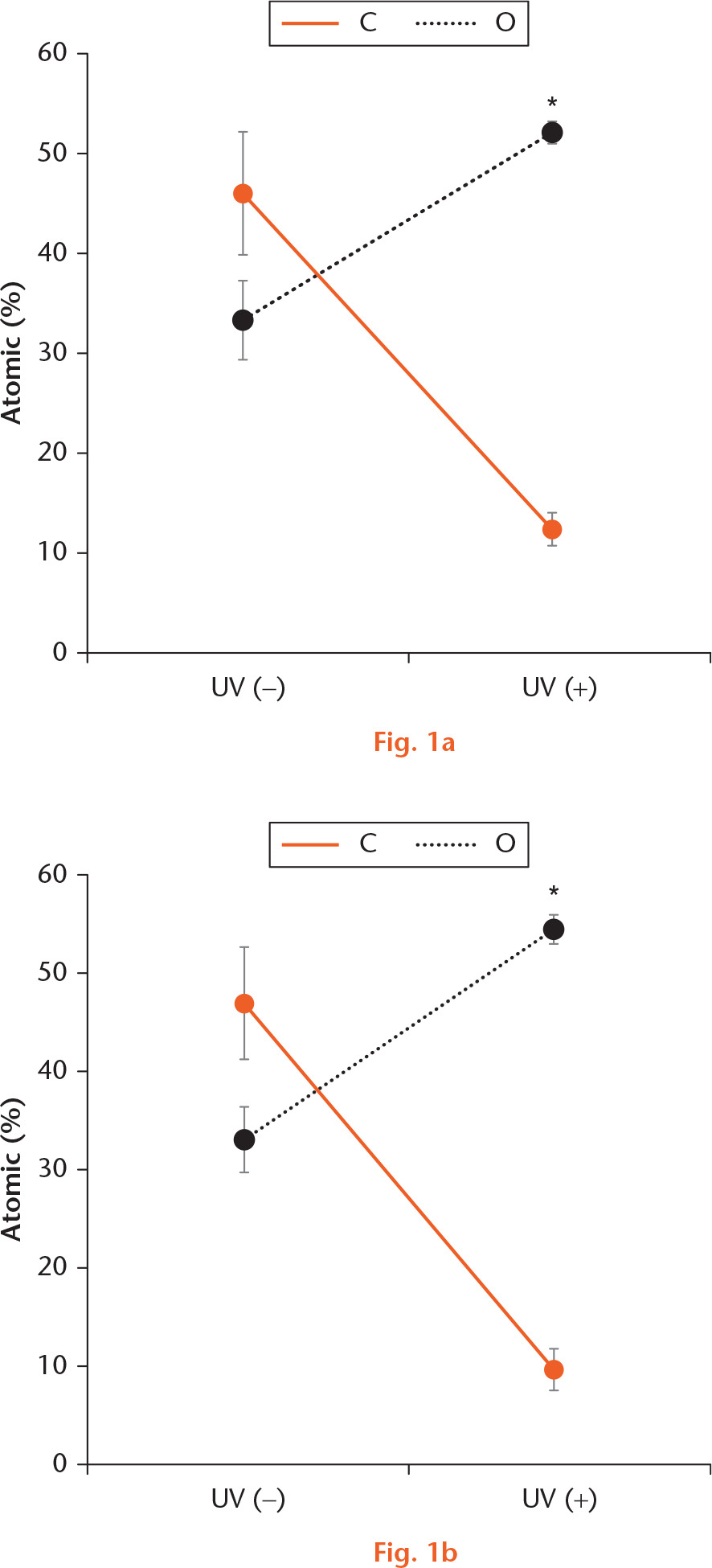  
            Atomic percentage on the Ti and Ti6Al4V surfaces as evaluated by XPS. (A, B) On the Ti and Ti6Al4V surfaces, the amount of carbon (C) was significantly reduced and the amount of oxygen (O) had significantly increased after UV irradiation. *p < 0.05, statistically significant difference between before and after UV irradiation (n = 5).
          