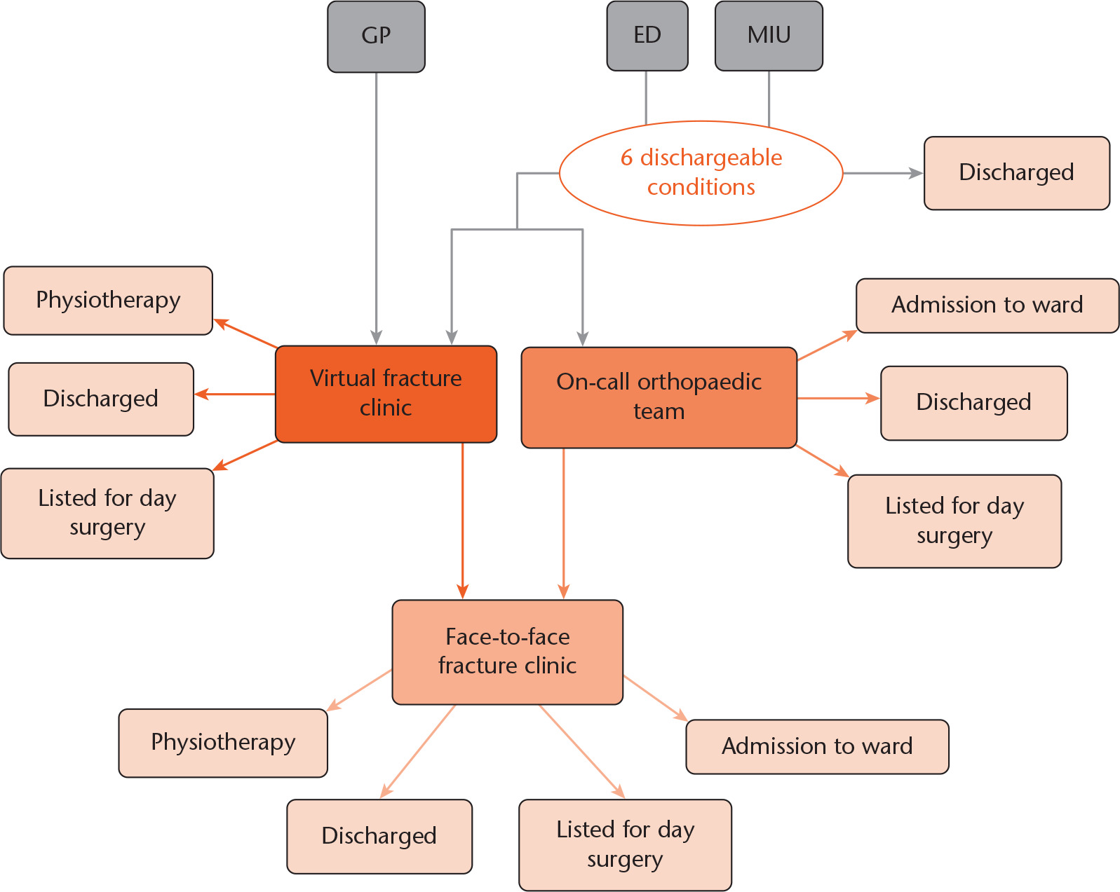 Fig. 2 
            Referral pathways to fracture clinics after the intervention. Emergency department (ED), GPs and minor injuries units (MIU) can book patients directly to VFC only, or refer to the on-call orthopaedic team which is the only route for booking into face-to-face clinic. Patients reviewed in VFC can subsequently be followed-up in face-to-face clinics.
          