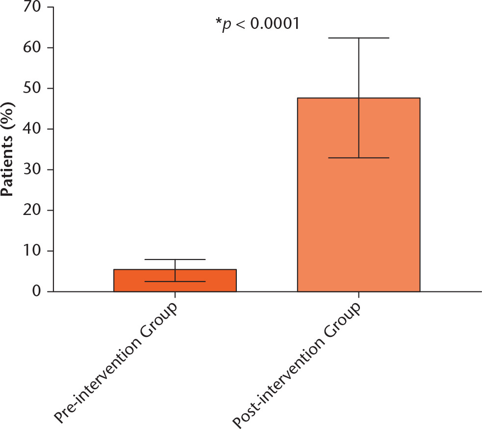 Fig. 6 
            Graph of Student’s t-test results comparing the percentage of patients reviewed within the BOAST 7 72-hour target time-frame in the post-intervention vs pre-intervention groups. There was a significant increase from 5.1% (± 0.49) to 46.4% (± 3.29), Student’s t-test, p < 0.0001.
          